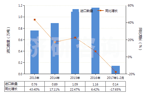 2013-2017年2月中國盥洗用皂及有機(jī)表面活性產(chǎn)品(包括含有藥物的產(chǎn)品、呈條狀、塊狀或模制形狀)(HS34011100)進(jìn)口量及增速統(tǒng)計(jì)